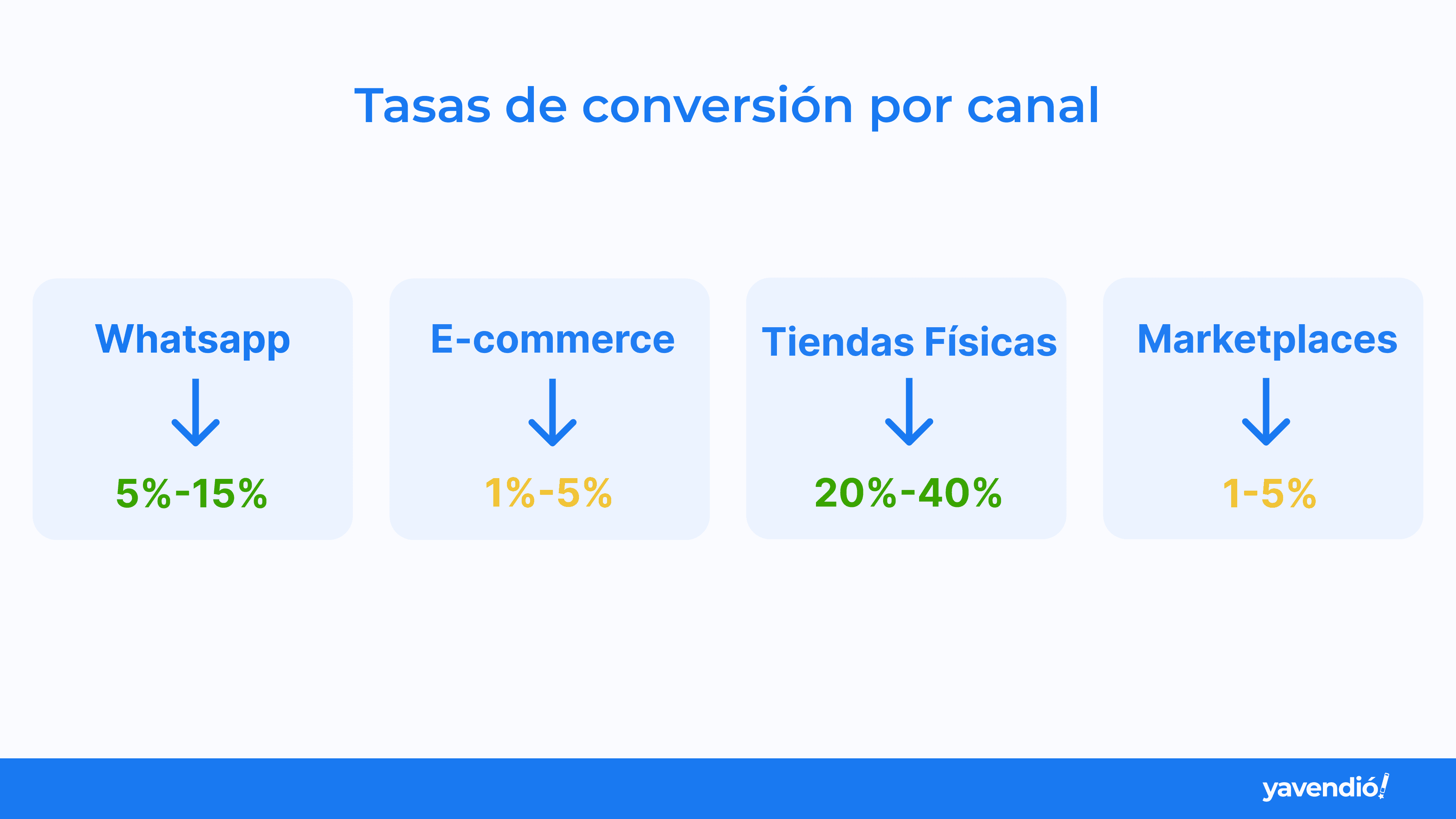 Tasa de conversión promedio en e-comemrce según canal